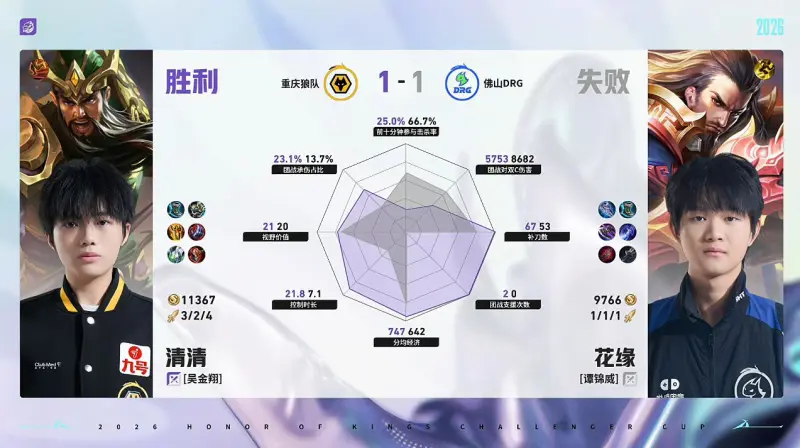 狼队/DRG第2局数据对比：道崽蚩奼完全包围梦岚狄仁杰
